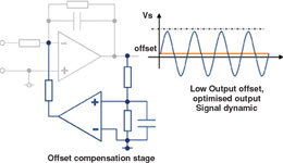 Figure 7. Implementing offset rejection